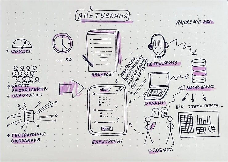 Методи збору даних: анкетування Методи збору даних: анкетування